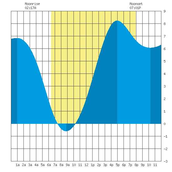 Anacortes tide chart for Friday, August 30, 2024