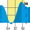 Anacortes tide chart for Friday, August 30, 2024