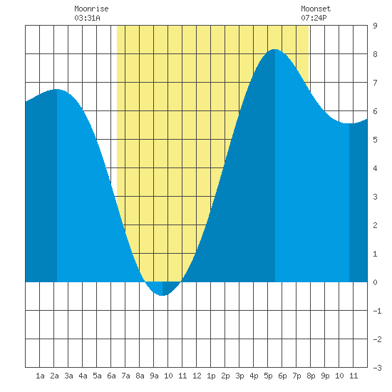Anacortes tide chart for Saturday, August 31, 2024