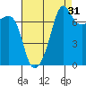 Anacortes tide chart for Saturday, August 31, 2024