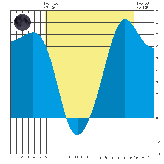Anacortes tide chart for Sunday, August 4, 2024