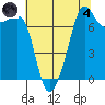 Anacortes tide chart for Sunday, August 4, 2024