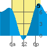 Anacortes tide chart for Monday, August 5, 2024