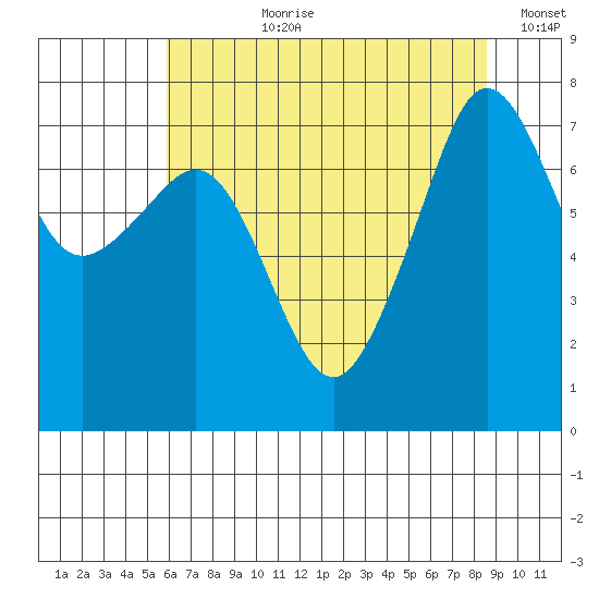 Anacortes tide chart for Thursday, August 8, 2024