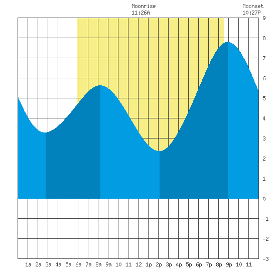 Anacortes tide chart for Friday, August 9, 2024