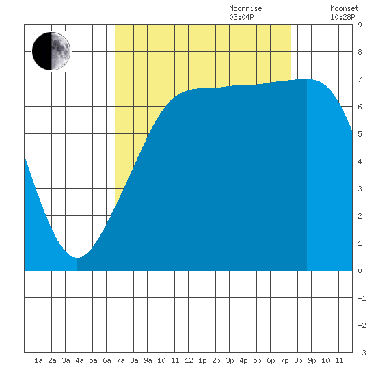Anacortes tide chart for Tuesday, September 10, 2024