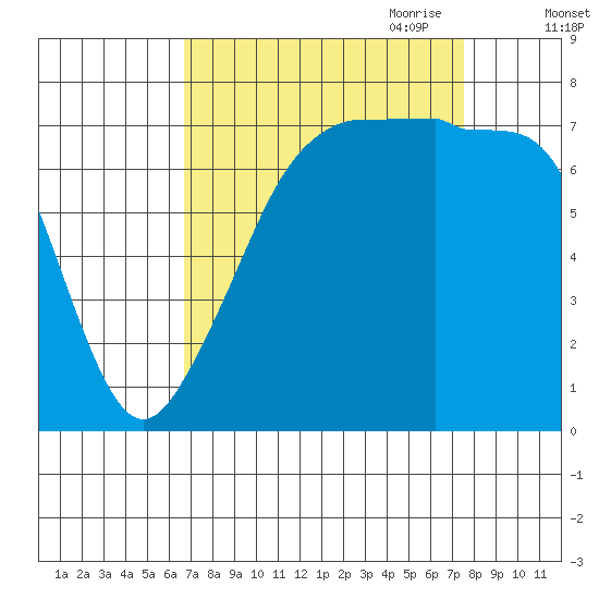 Anacortes tide chart for Wednesday, September 11, 2024