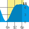 Anacortes tide chart for Wednesday, September 11, 2024