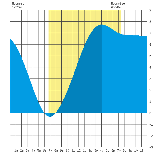 Anacortes tide chart for Friday, September 13, 2024