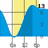 Anacortes tide chart for Friday, September 13, 2024