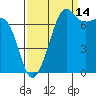 Anacortes tide chart for Saturday, September 14, 2024