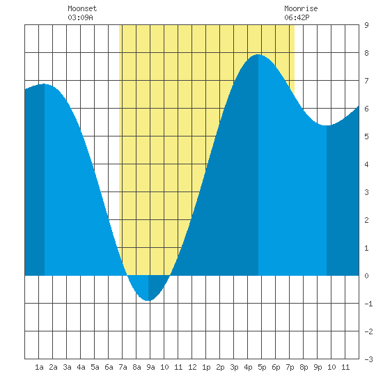 Anacortes tide chart for Sunday, September 15, 2024