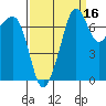 Anacortes tide chart for Monday, September 16, 2024