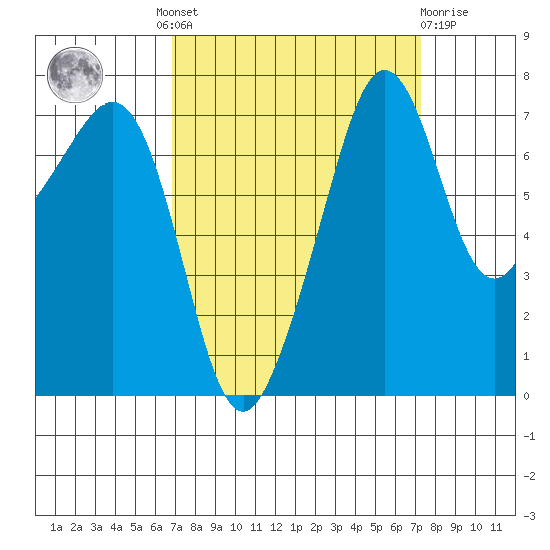 Anacortes tide chart for Tuesday, September 17, 2024