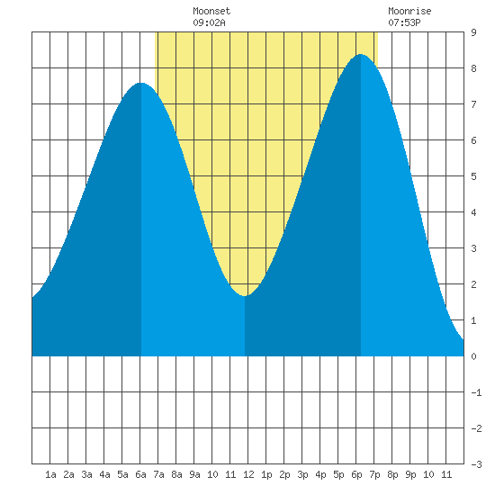 Anacortes tide chart for Thursday, September 19, 2024