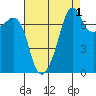 Anacortes tide chart for Sunday, September 1, 2024