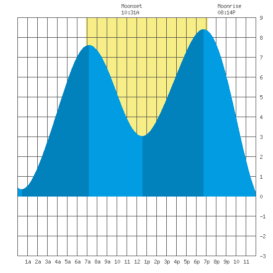 Anacortes tide chart for Friday, September 20, 2024