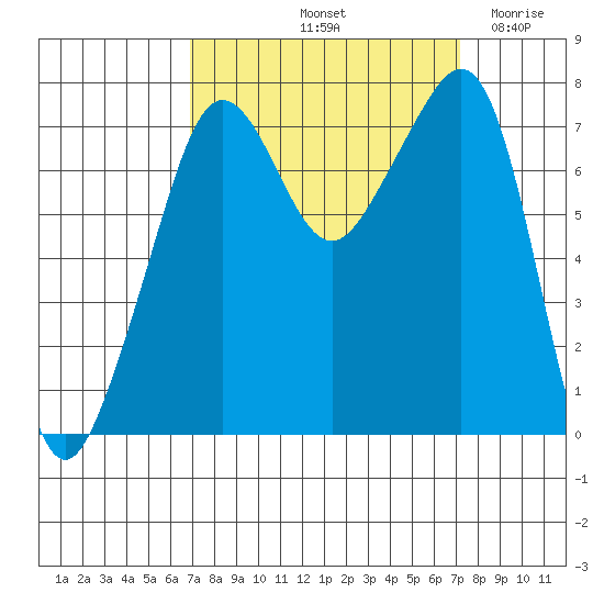 Anacortes tide chart for Saturday, September 21, 2024