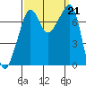 Anacortes tide chart for Saturday, September 21, 2024