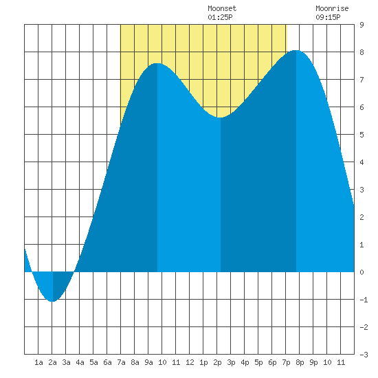 Anacortes tide chart for Sunday, September 22, 2024