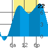 Anacortes tide chart for Sunday, September 22, 2024