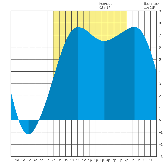 Anacortes tide chart for Monday, September 23, 2024