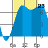 Anacortes tide chart for Monday, September 23, 2024