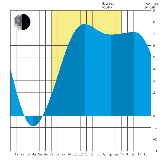 Anacortes tide chart for Tuesday, September 24, 2024