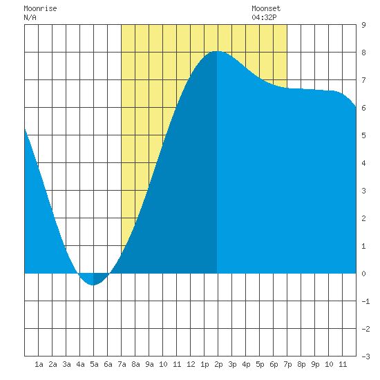 Anacortes tide chart for Wednesday, September 25, 2024