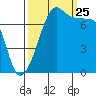 Anacortes tide chart for Wednesday, September 25, 2024