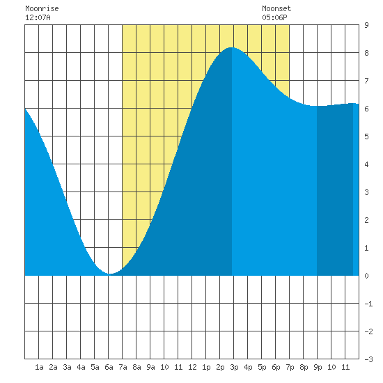 Anacortes tide chart for Thursday, September 26, 2024