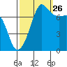 Anacortes tide chart for Thursday, September 26, 2024