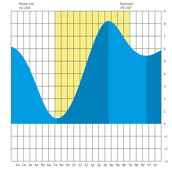 Anacortes tide chart for Friday, September 27, 2024