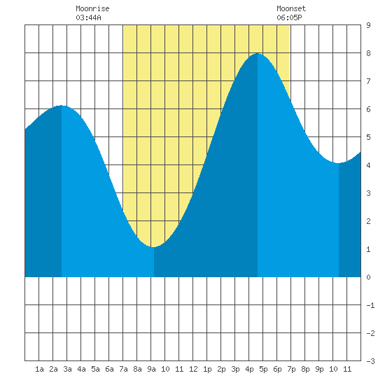 Anacortes tide chart for Sunday, September 29, 2024