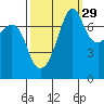 Anacortes tide chart for Sunday, September 29, 2024