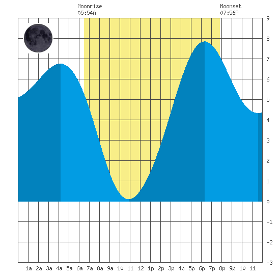 Anacortes tide chart for Monday, September 2, 2024