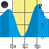 Anacortes tide chart for Monday, September 2, 2024