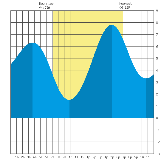 Anacortes tide chart for Monday, September 30, 2024