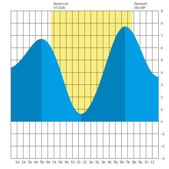 Anacortes tide chart for Tuesday, September 3, 2024
