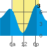 Anacortes tide chart for Tuesday, September 3, 2024