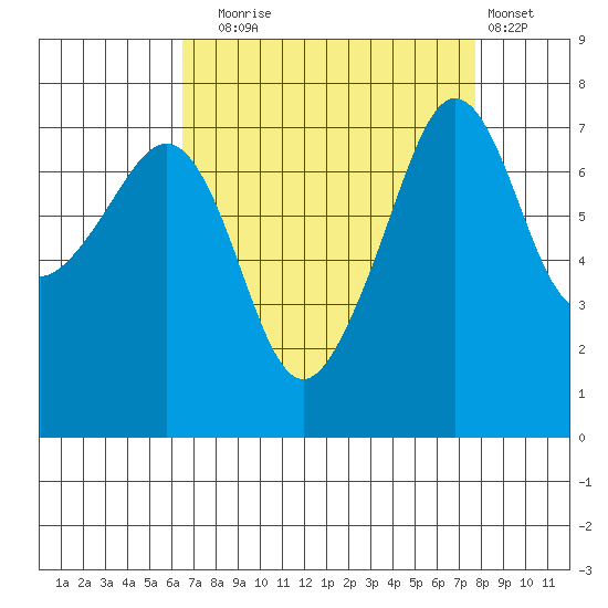 Anacortes tide chart for Wednesday, September 4, 2024