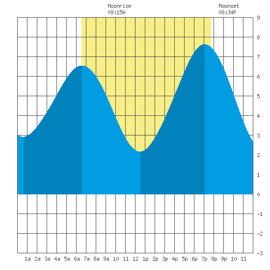Anacortes tide chart for Thursday, September 5, 2024