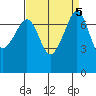 Anacortes tide chart for Thursday, September 5, 2024