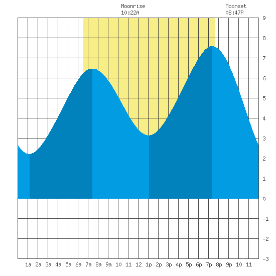 Anacortes tide chart for Friday, September 6, 2024
