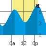 Anacortes tide chart for Friday, September 6, 2024