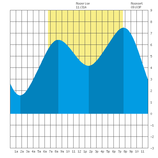 Anacortes tide chart for Saturday, September 7, 2024