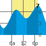 Anacortes tide chart for Saturday, September 7, 2024