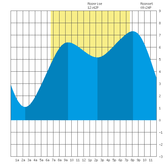 Anacortes tide chart for Sunday, September 8, 2024