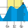 Anacortes tide chart for Sunday, September 8, 2024