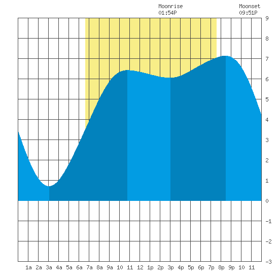 Anacortes tide chart for Monday, September 9, 2024